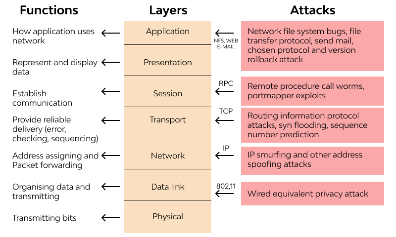 Layer 7 DDoS Attacks Methods And Ways Of Mitigation